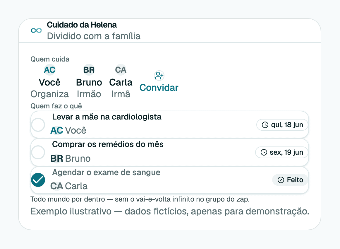 Tela ilustrativa: coordenação da família na Relia, quem faz o quê